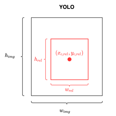 YOLO Format