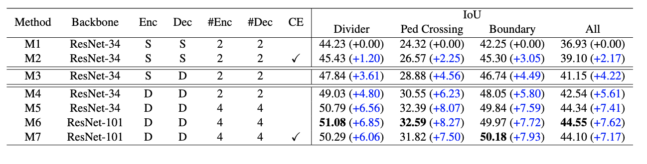 Ablation Table