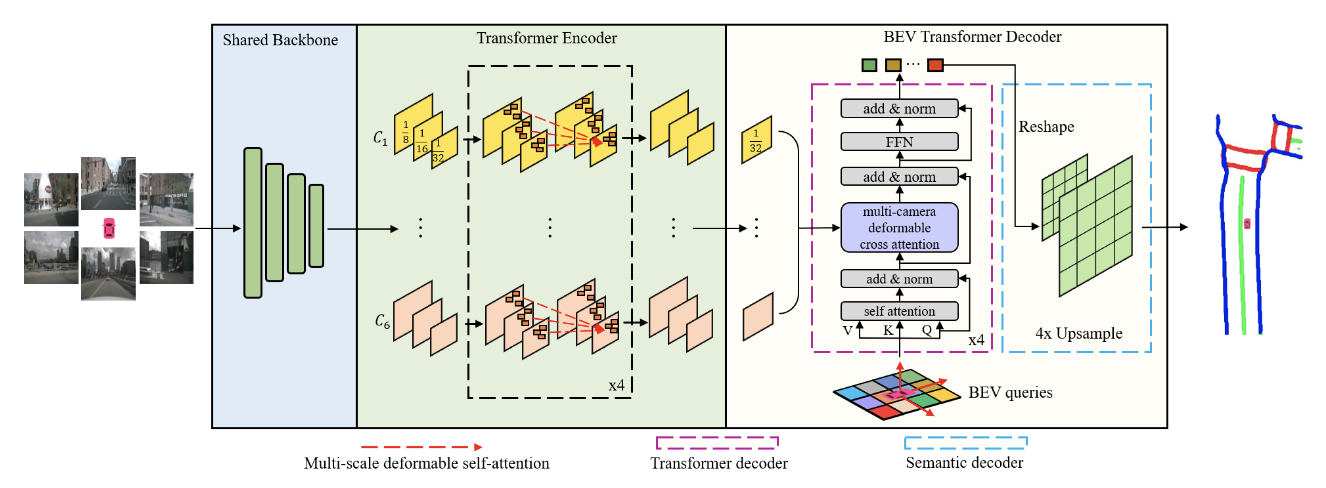 BeVSegFormer Network Archictecture