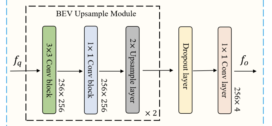 BEV Semantic Decoder