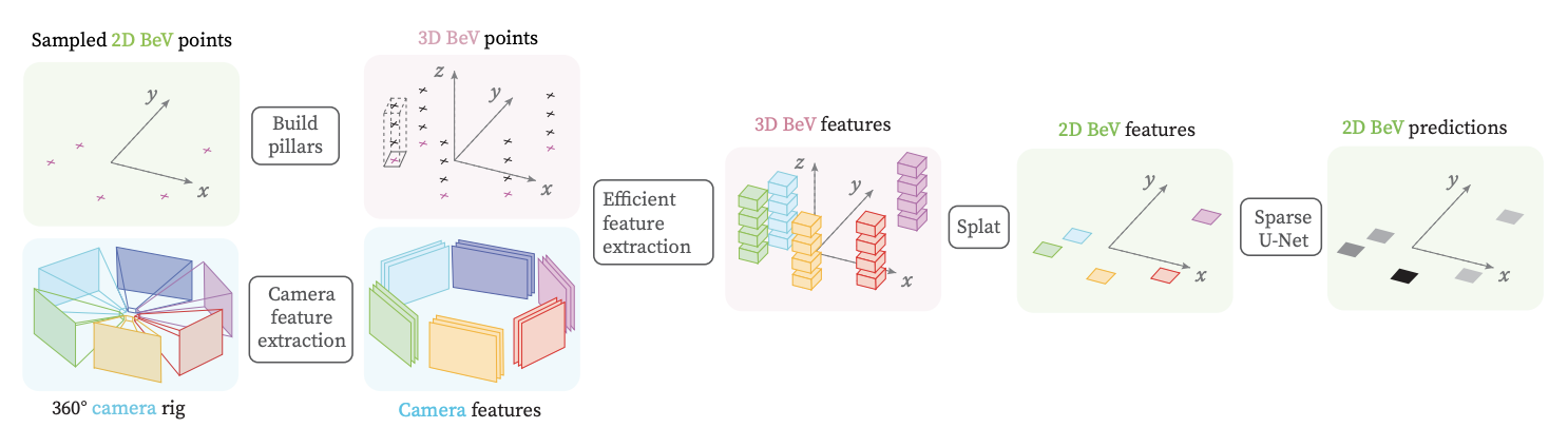 PointBeVArchitecture