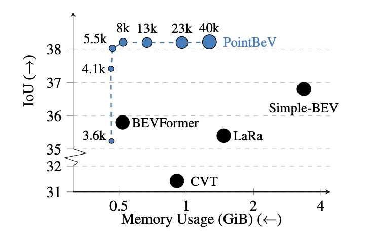 PointBev IoU vs Memory