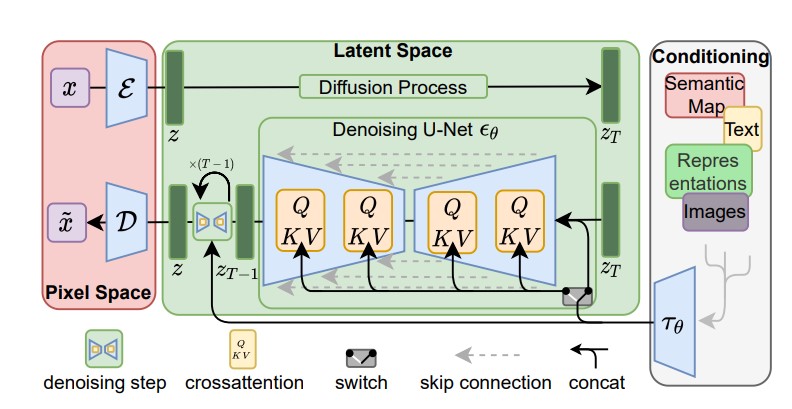 Stable Diffusion (LDM)
