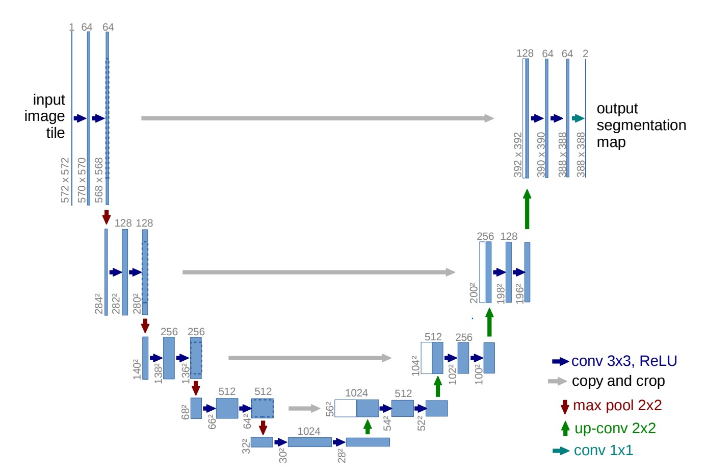 Diagram of a U-Net