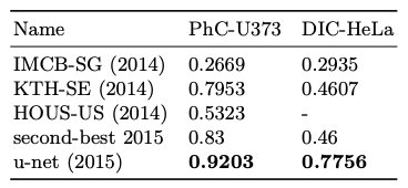 example from paper of U-Net IoU