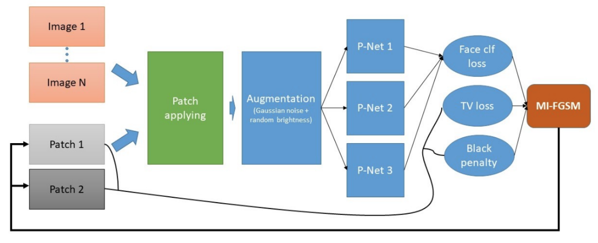 MTCNN-Attack Attack Pipeline