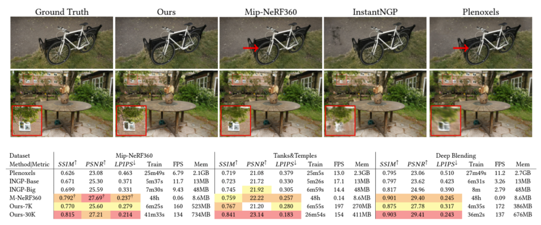3DGS Results
