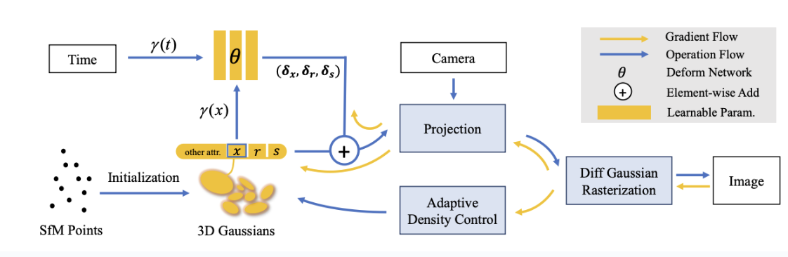 InstantSplat Framework