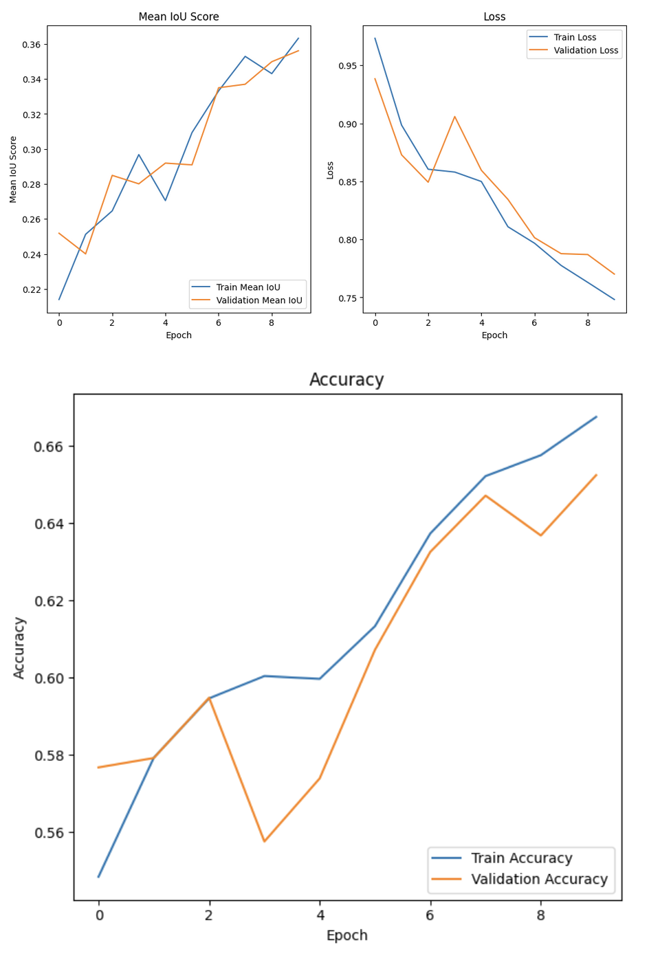 Custom U-Net Implementation Metrics
