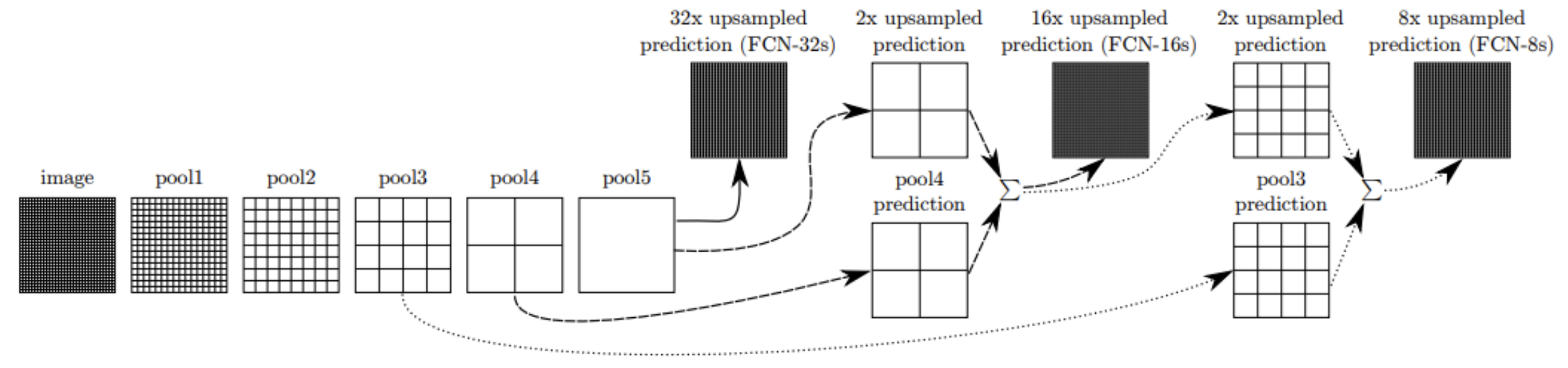 Diagram of FCN skip connections