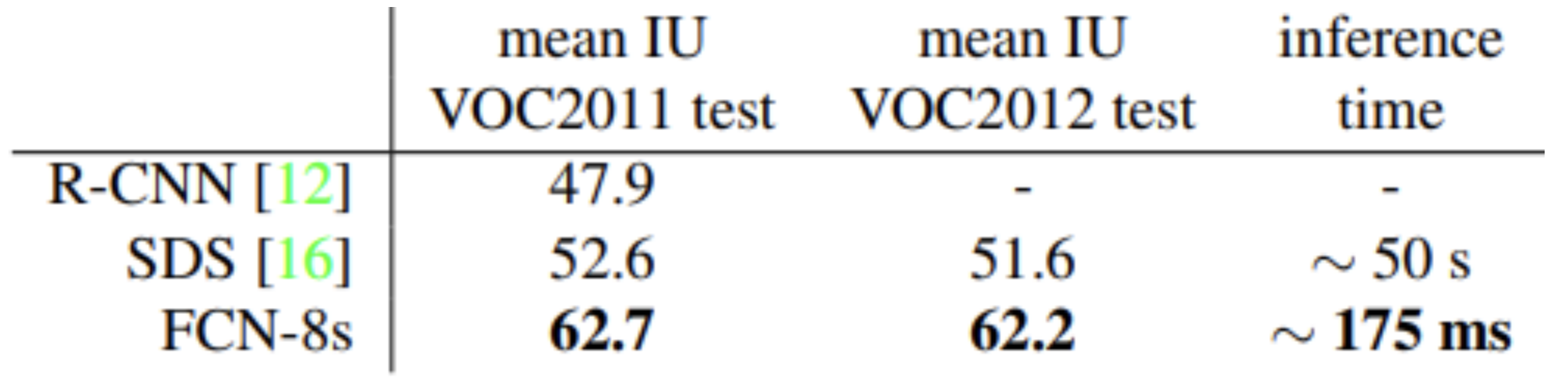 IoU Segmentation results for FCN
