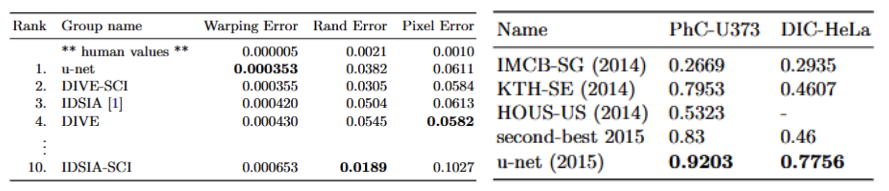 Segmentation results for U-Net