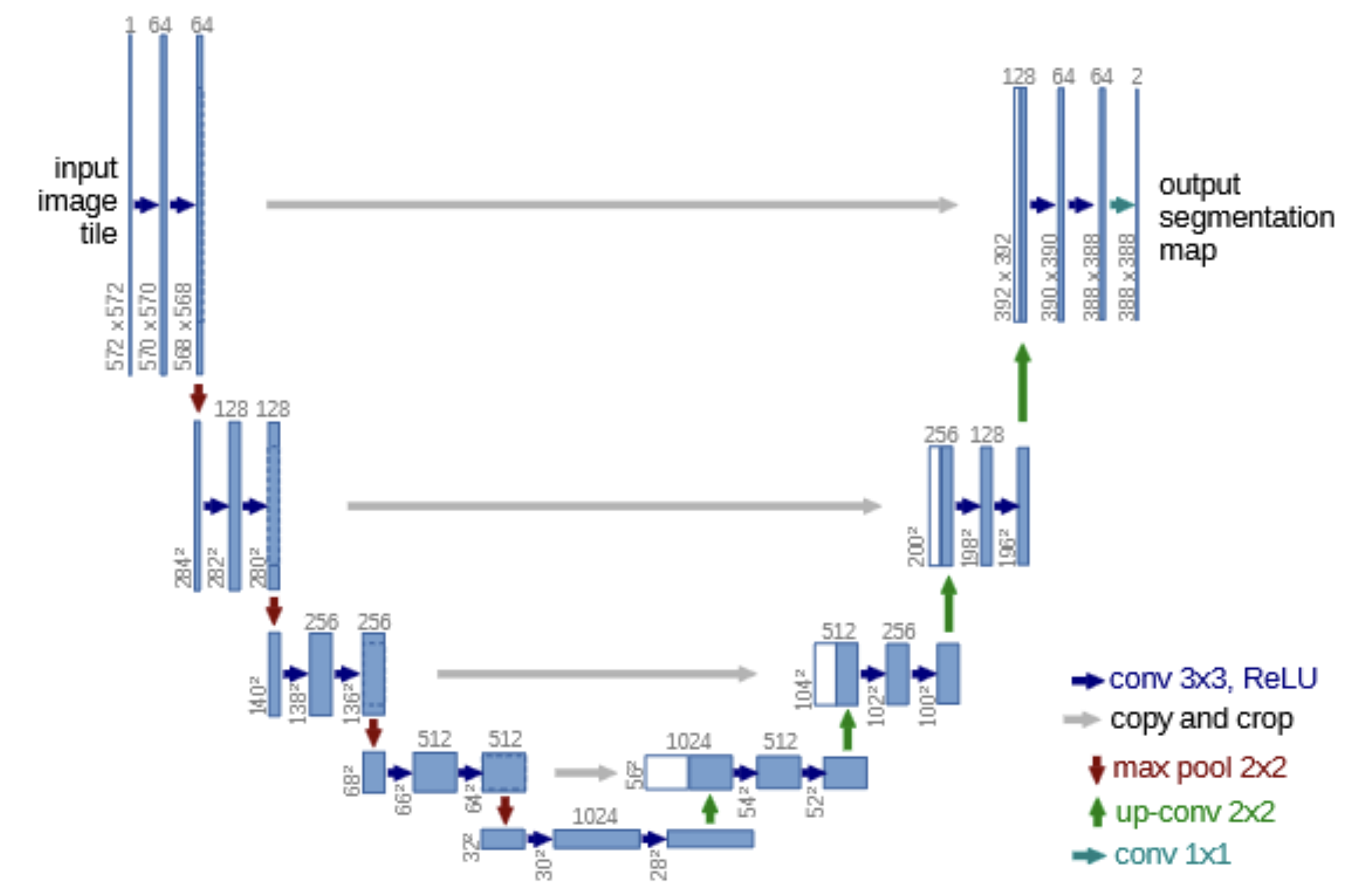 Diagram of U-Net structure