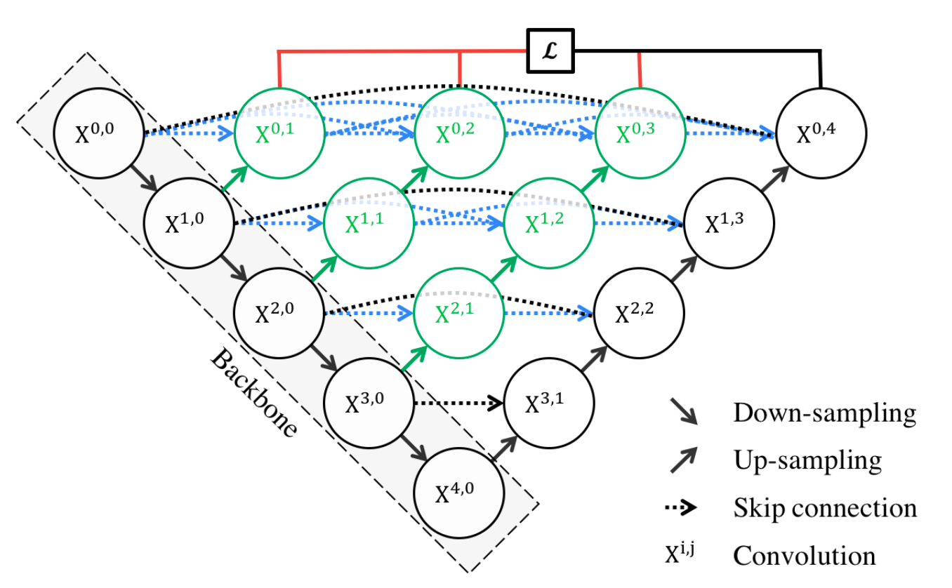Diagram of UNet++ architecture