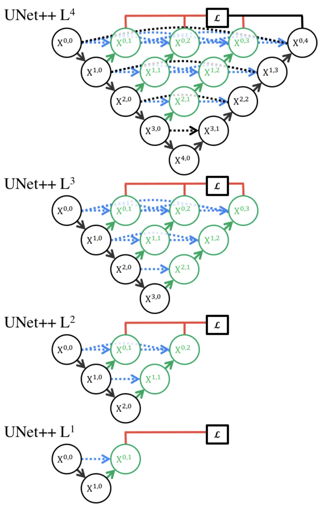 Sub-networks based on choice of segmentation branch