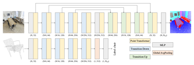 PTv1 Overall Architecture