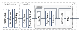 PTv3 Overall Architecture