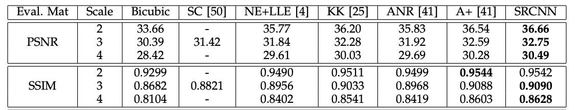 SRCNN_Metrics