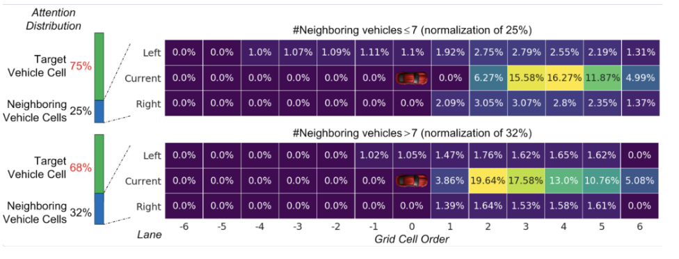 Density of Attention Weights Across All Grid Cells