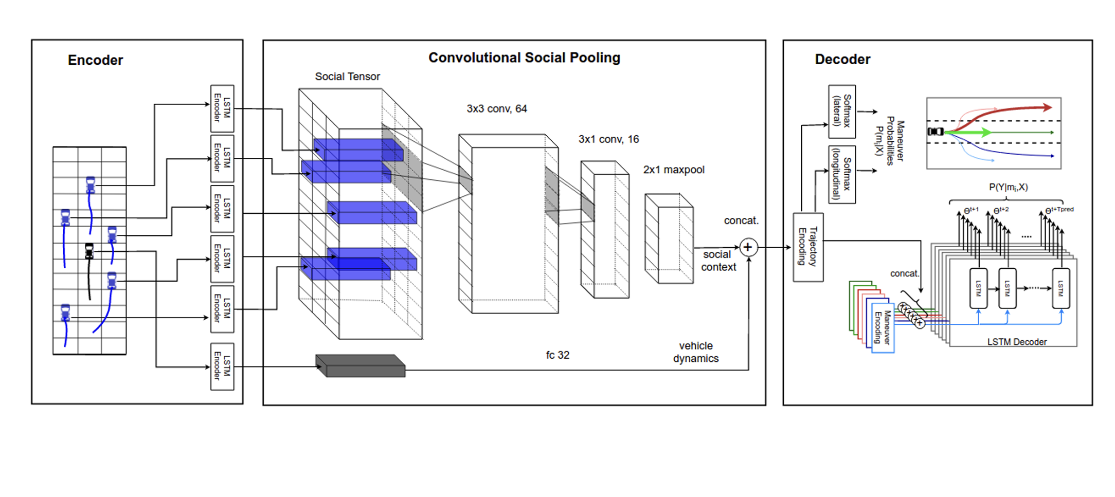 Convolutional Social Pooling Model Architecture [2]