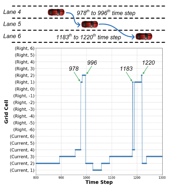 Spatial Attention Weights when Changing Lanes