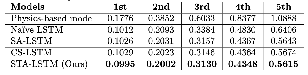 Comparison of STA-LSTM Model and Benchmark Models [3]