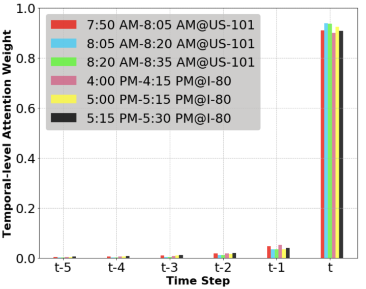 Temporal-Level Attention Weights [3]