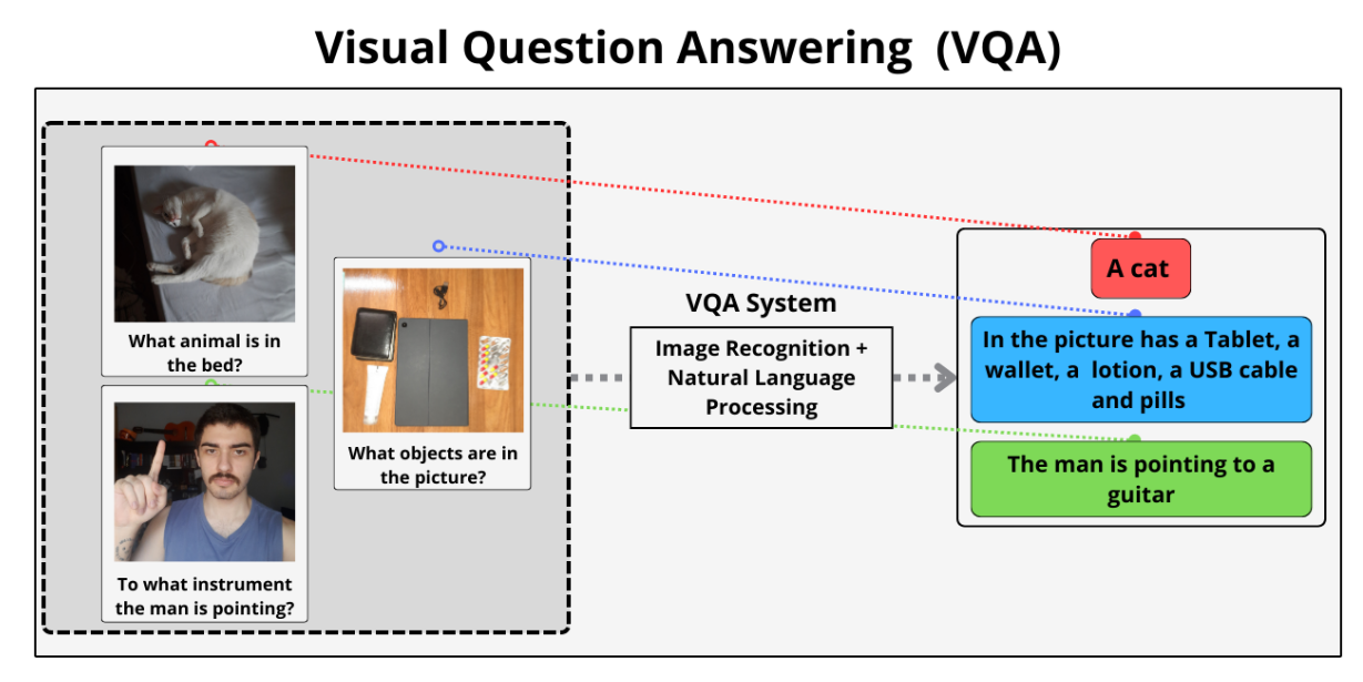 An illustration of the VQA task