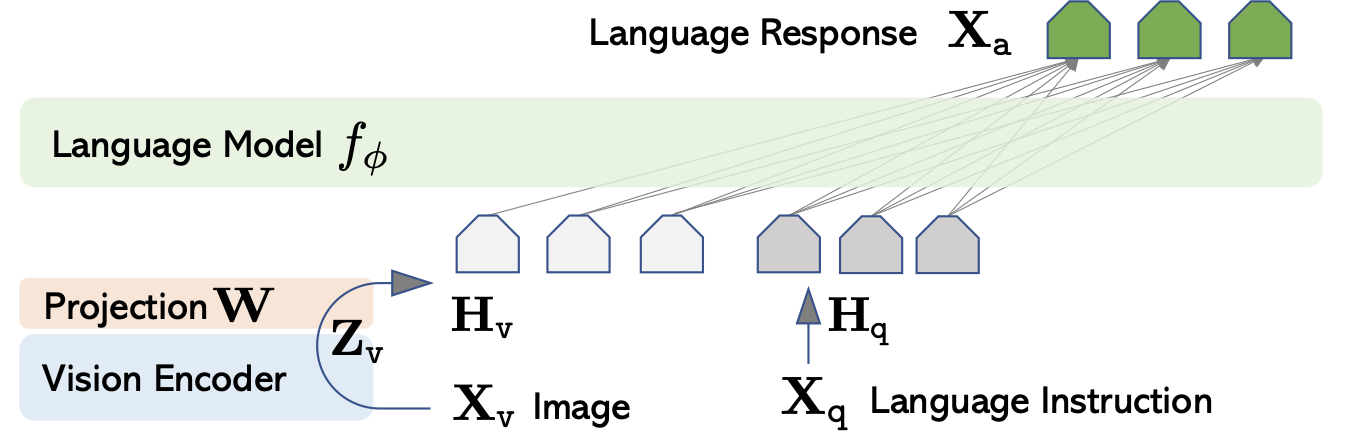 LLaVA Architecture