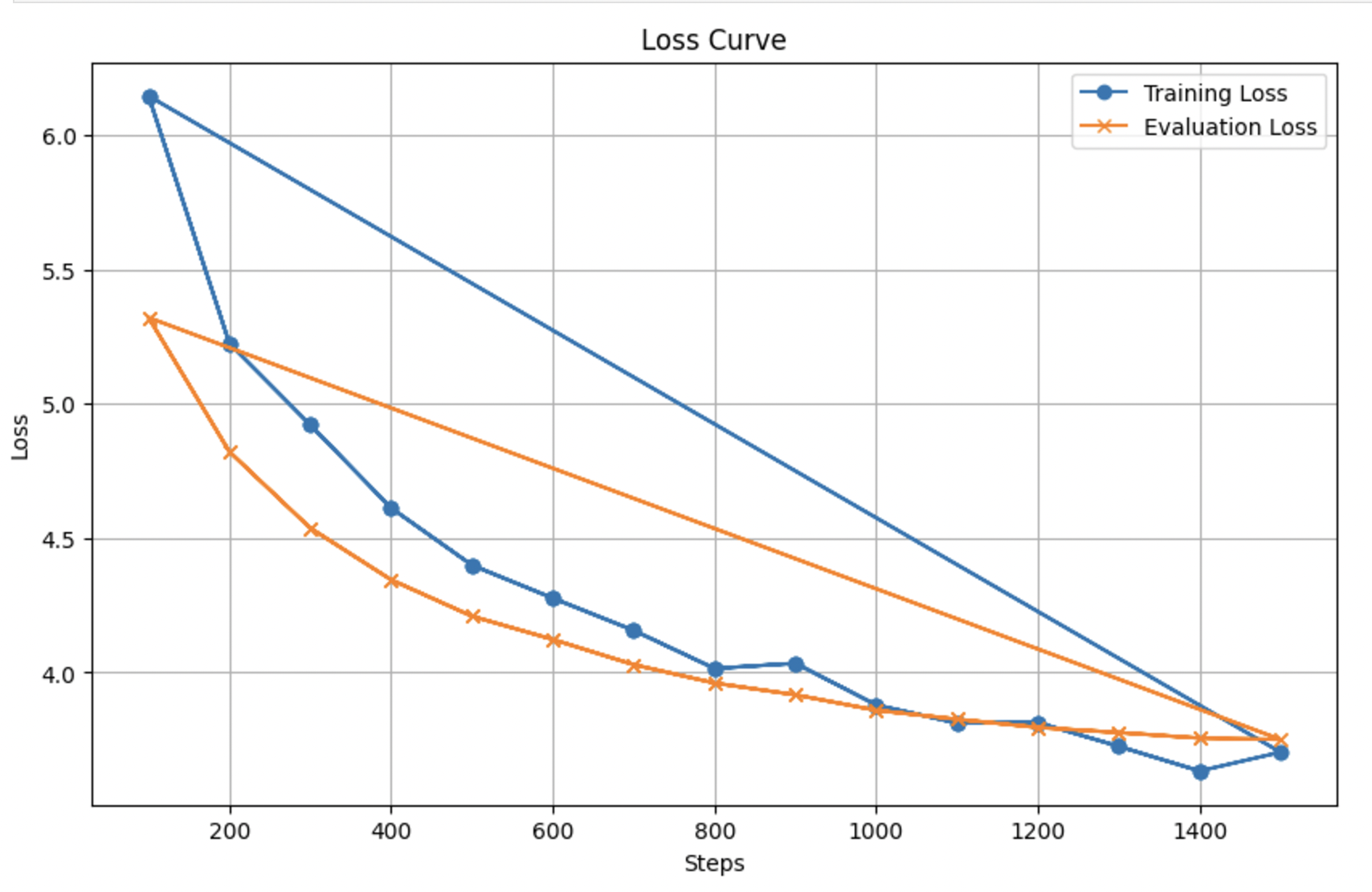 Training Curves