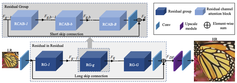 RCAN Architecture