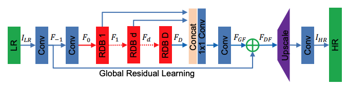 RDN Architecture