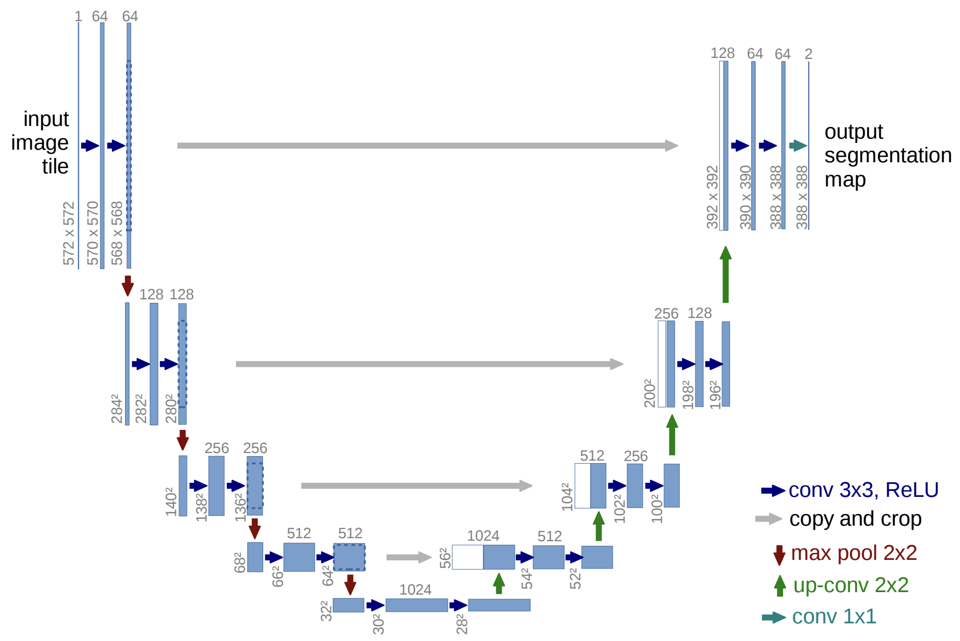 Diagram of U-Net architecture.