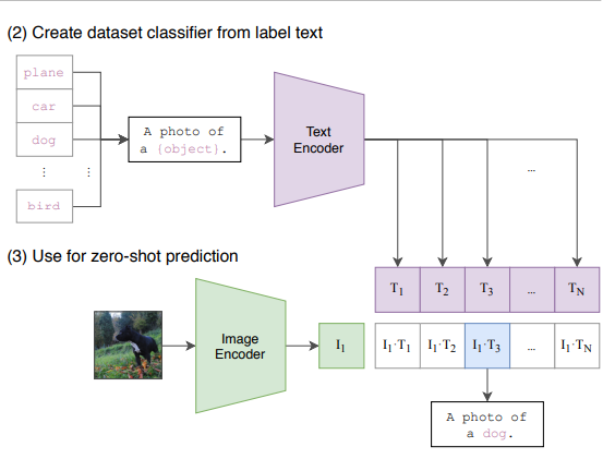 *Figure 4: An image of the zero-shot classification process of the CLIP architecture. (Radford et al., 2021, Figure 1)*
