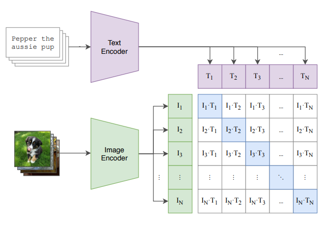 *Figure 3: An image of the pretraining process of the CLIP architecture. (Radford et al., 2021, Figure 1)*