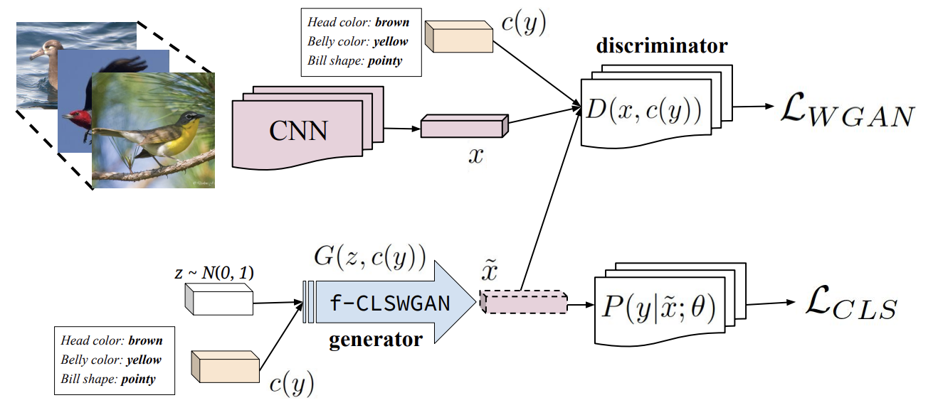 *Figure 5: An image of the proposed model architecture that leverages synthesized CNN features for a novel GAN (Xian, et. al., 2018)*
