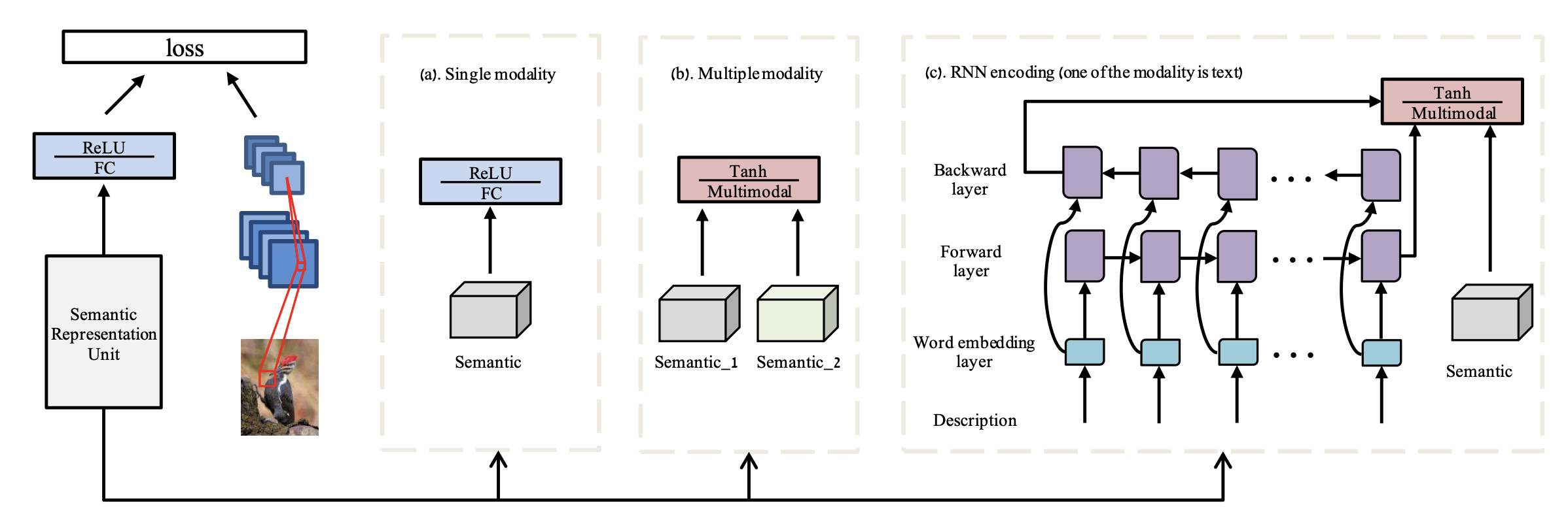 *Figure 6: An image of the architecture for the proposed deep embedding model (*Zhang*, et. al., 2017)*