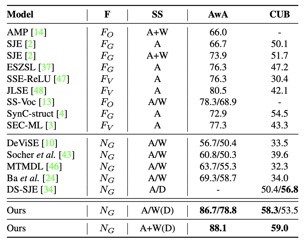 *Figure 7: A table that outlines the zero-shot classification accuracy % of various ZPL models when ran against the AwA and CUB benchmark (*Zhang*, et. al., 2017)*