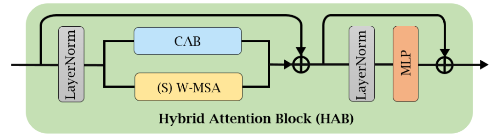 hybrid attention block