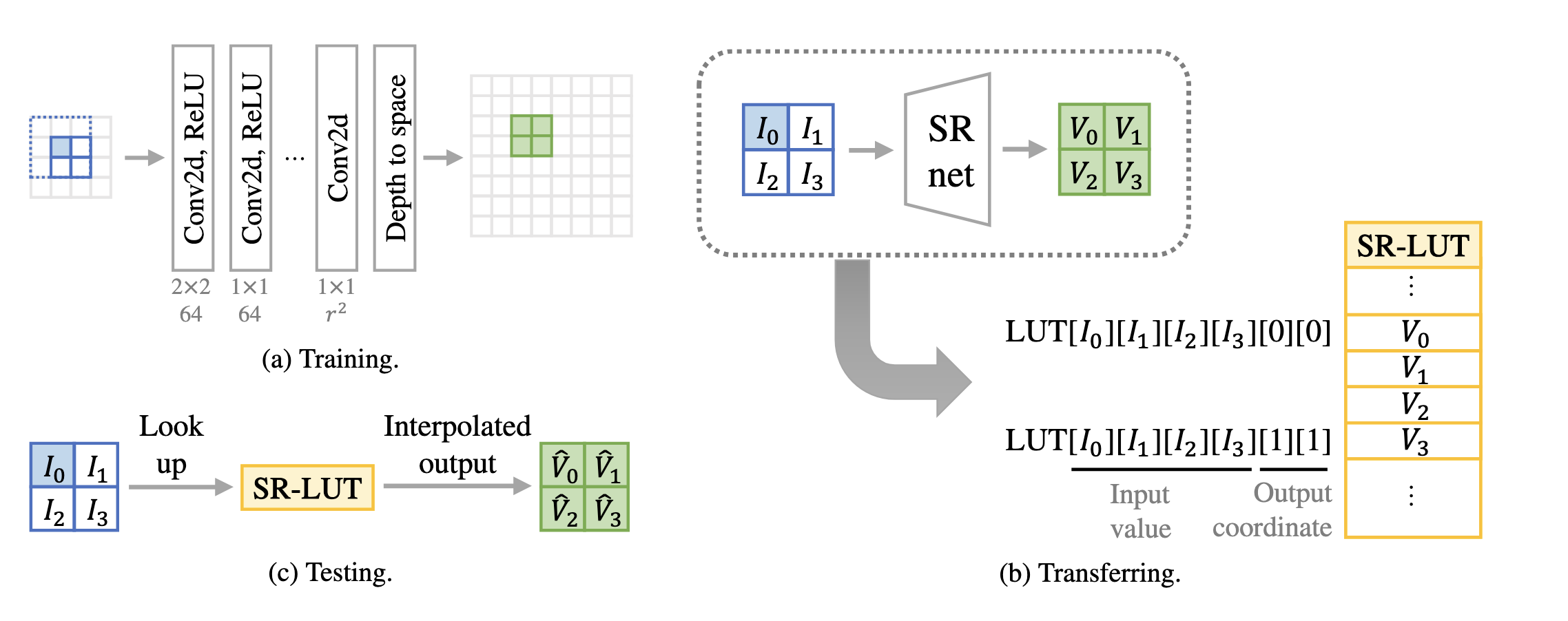 LUT architecture