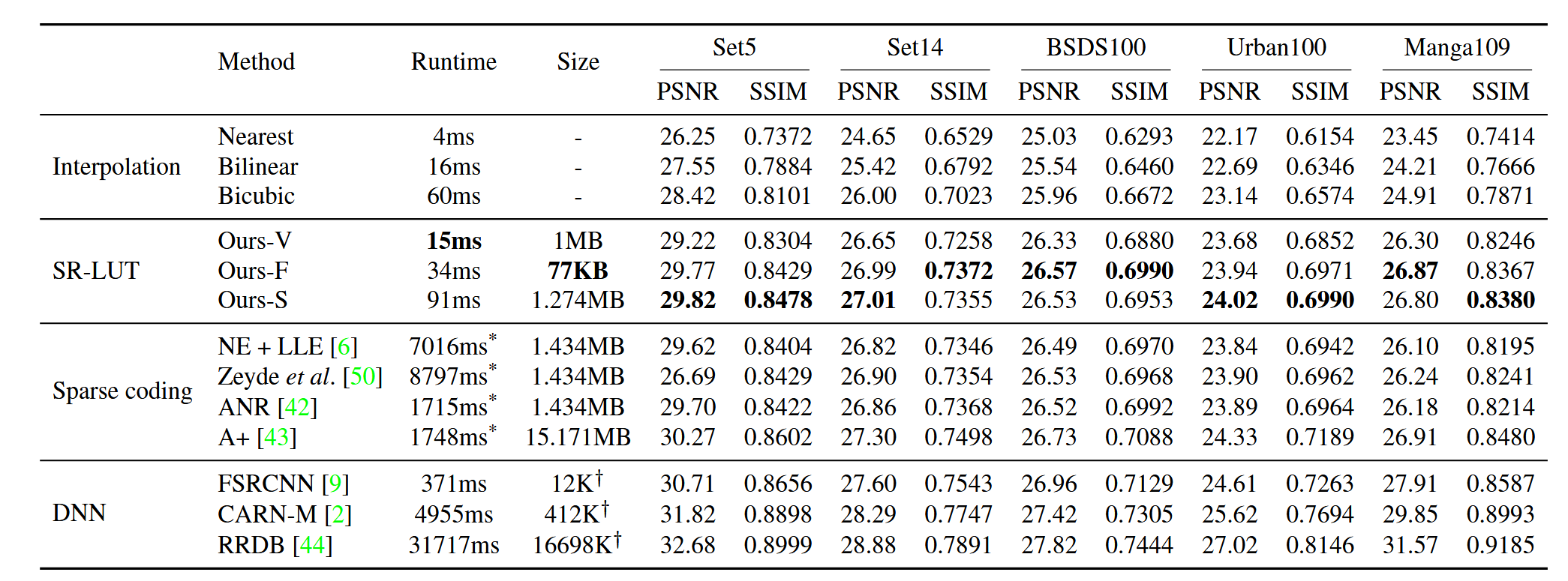 LUT qualitative results
