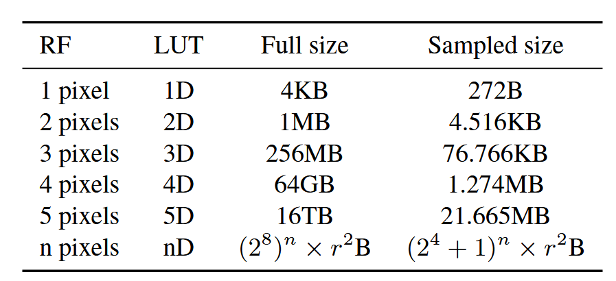 LUT sizes