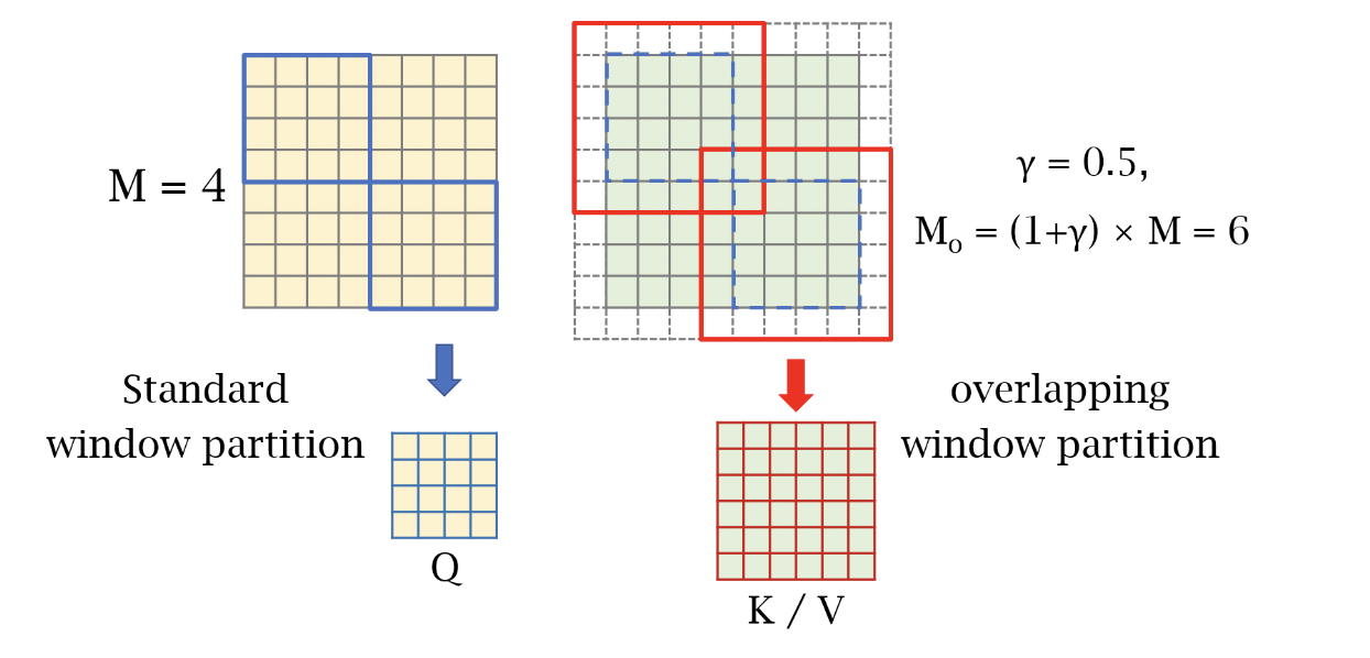 Overlapping window partition