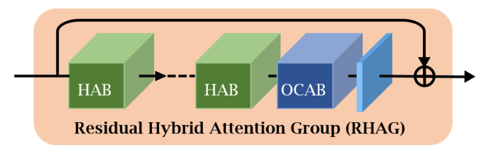 Residual Hybrid Attention Group