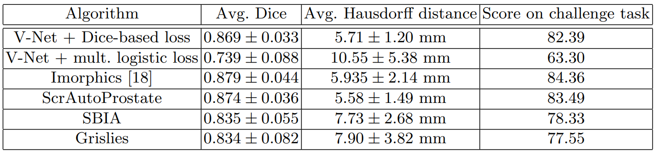 V-Net Challenge Score