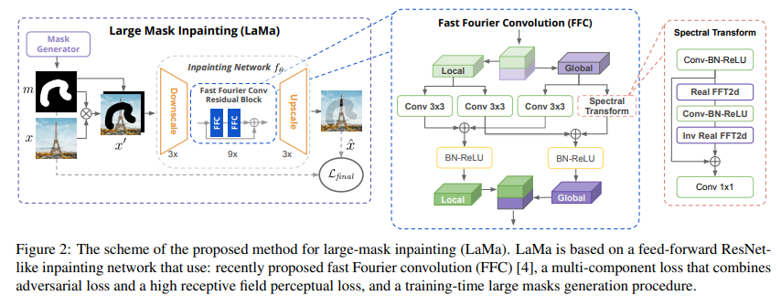 OmniEraser architecture