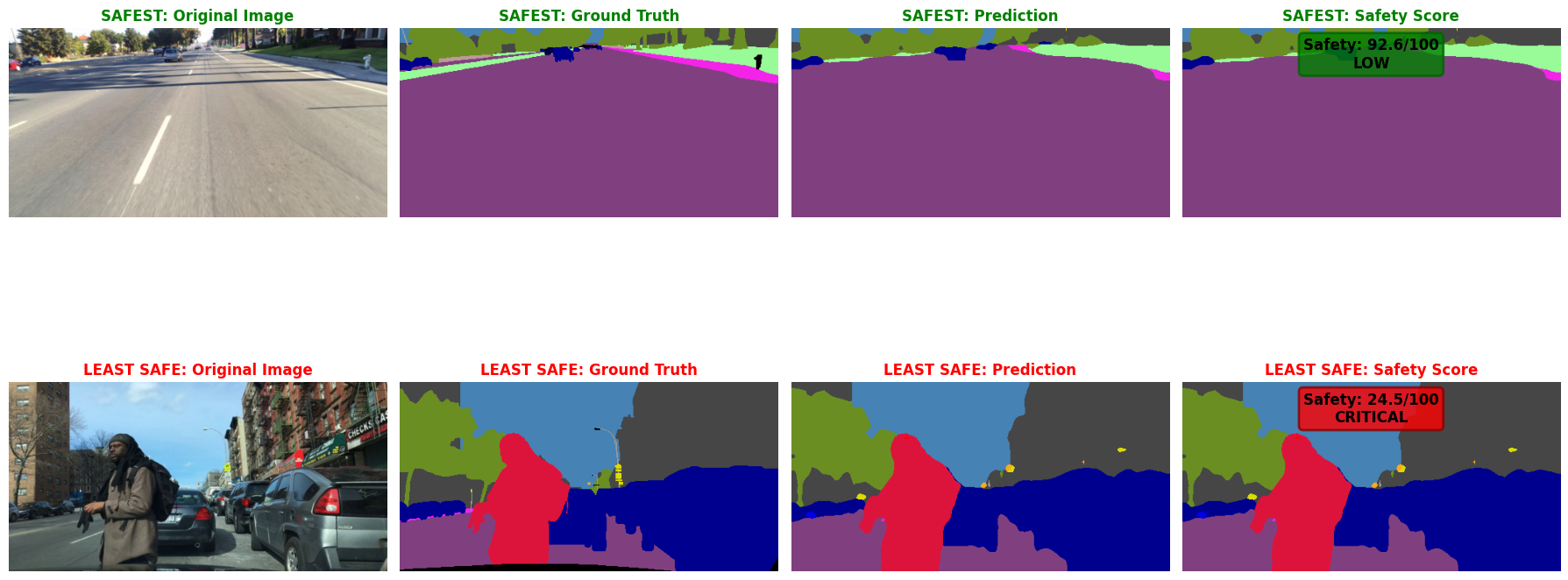 Best and worst safety scores