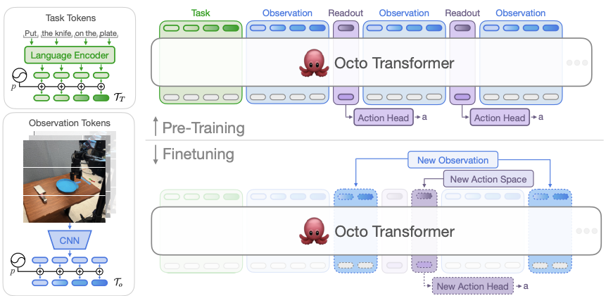 Octo Architecture