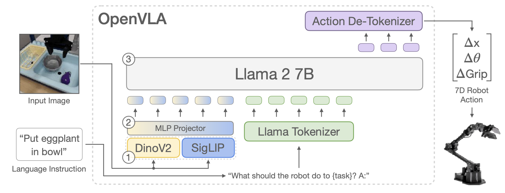 OpenVLA Architecture