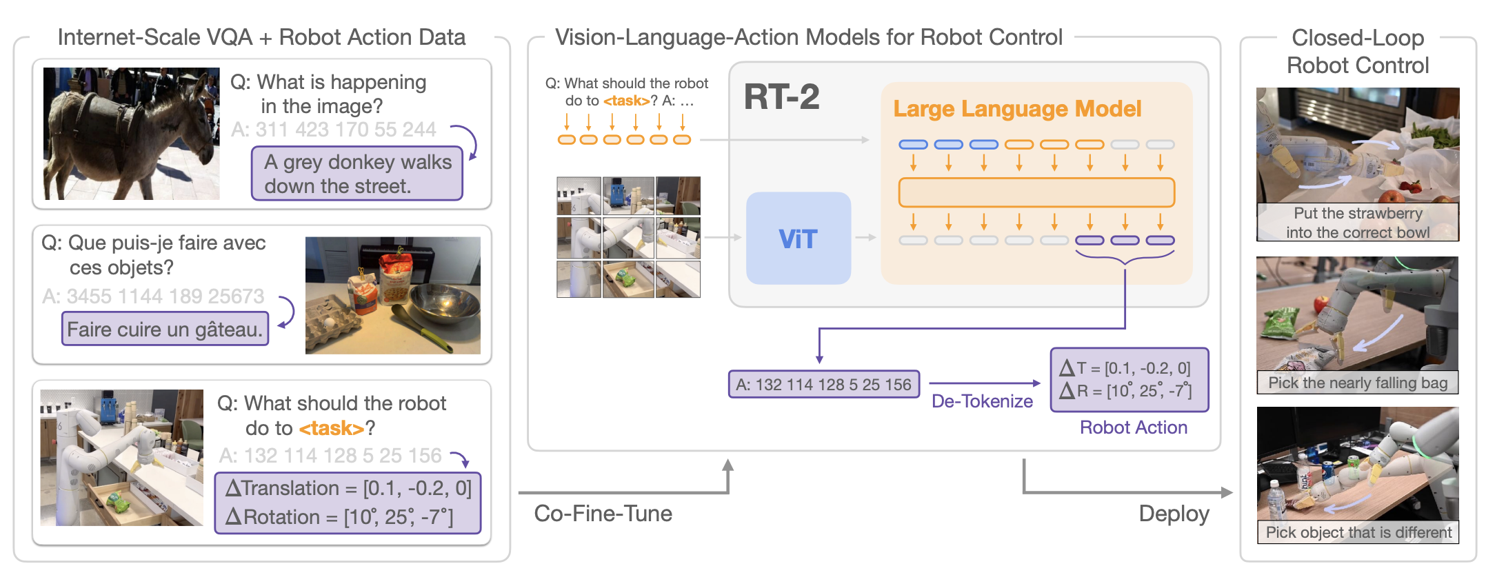 RT-2 Architecture